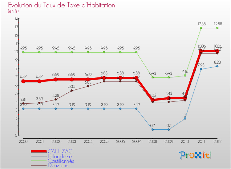 Evolution du taux de la taxe d'habitation pour CAHUZAC et les communes proches Comparaison des taux de la taxe d'habitation pour CAHUZAC et les communes voisines