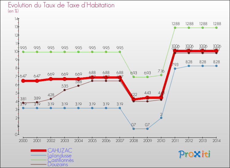 Evolution du taux de la taxe d'habitation pour CAHUZAC et les communes proches de 2000 à 2014 Comparaison des taux de la taxe d'habitation pour CAHUZAC et les communes voisines de 2000 à 2014