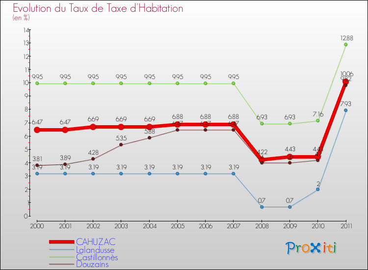 Evolution du taux de la taxe d'habitation pour CAHUZAC et les communes proches Comparaison des taux de la taxe d'habitation pour CAHUZAC et les communes voisines