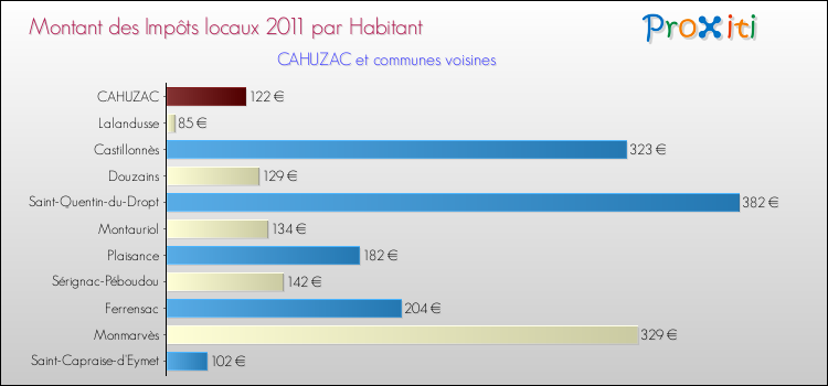 Montant des impôts locaux par Habitant pour CAHUZAC et les communes proches Comparaison des impôts locaux par habitant pour CAHUZAC et les communes voisines