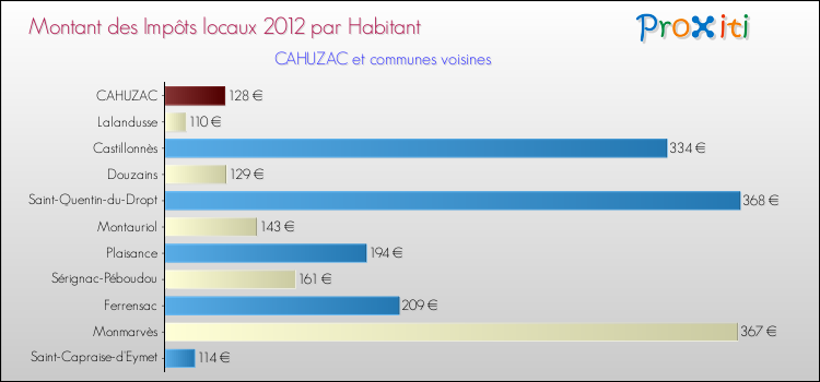 Montant des impôts locaux par Habitant pour CAHUZAC et les communes proches Comparaison des impôts locaux par habitant pour CAHUZAC et les communes voisines