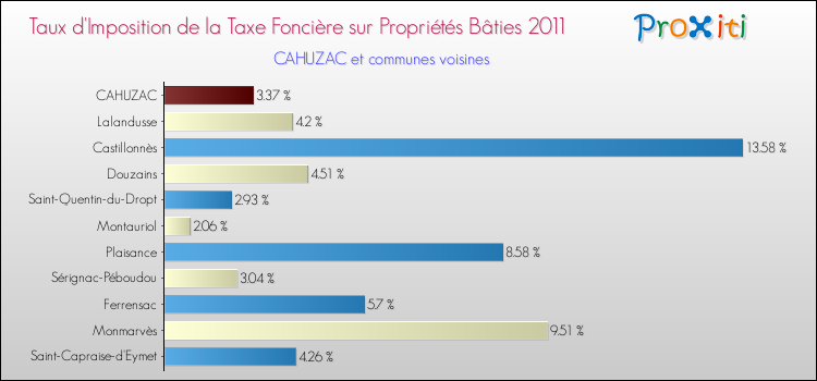 Taux d'imposition de la taxe foncière sur le bati 2011 pour CAHUZAC et les communes proches Comparaison des taux d'imposition de la taxe foncière sur le bati 2011 pour CAHUZAC et les communes voisines