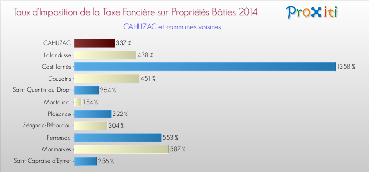 Taux d'imposition de la taxe foncière sur le bati 2014 pour CAHUZAC et les communes proches Comparaison des taux d'imposition de la taxe foncière sur le bati 2014 pour CAHUZAC et les communes voisines