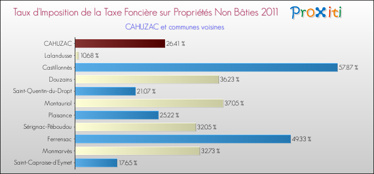 Taux d'imposition de la taxe foncière sur les immeubles et terrains non batis 2011 pour CAHUZAC et les communes proches Comparaison des taux d'imposition de la taxe foncière sur les immeubles et terrains non batis 2011 pour CAHUZAC et les communes voisines
