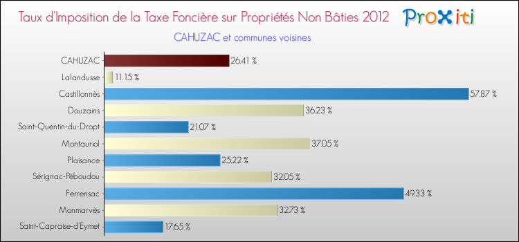 Taux d'imposition de la taxe foncière sur les immeubles et terrains non batis 2012 pour CAHUZAC et les communes proches Comparaison des taux d'imposition de la taxe foncière sur les immeubles et terrains non batis 2012 pour CAHUZAC et les communes voisines