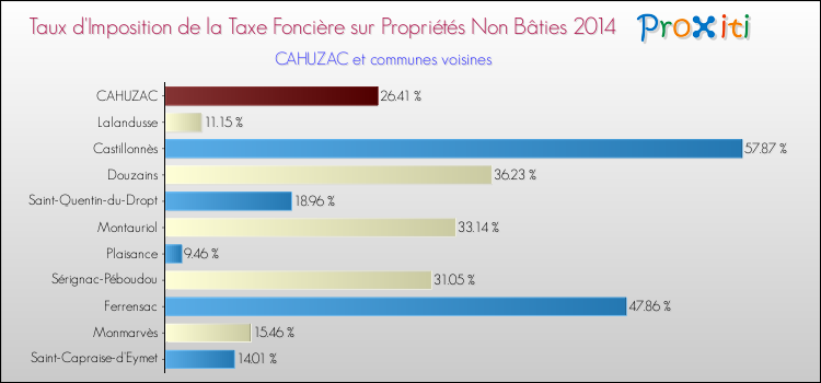 Taux d'imposition de la taxe foncière sur les immeubles et terrains non batis 2014 pour CAHUZAC et les communes proches Comparaison des taux d'imposition de la taxe foncière sur les immeubles et terrains non batis 2014 pour CAHUZAC et les communes voisines