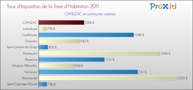 Taux d'imposition de la taxe d'habitation 2011 pour CAHUZAC et les communes proches Comparaison des taux d'imposition de la taxe d'habitation 2011 pour CAHUZAC et les communes voisines