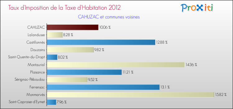 Taux d'imposition de la taxe d'habitation 2012 pour CAHUZAC et les communes proches Comparaison des taux d'imposition de la taxe d'habitation 2012 pour CAHUZAC et les communes voisines