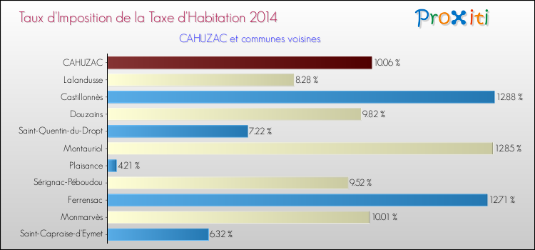 Taux d'imposition de la taxe d'habitation 2014 pour CAHUZAC et les communes proches Comparaison des taux d'imposition de la taxe d'habitation 2014 pour CAHUZAC et les communes voisines