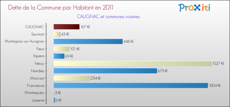 Dette par habitant de la commune en 2011 pour CALIGNAC et les communes proches Comparaison de la dette par habitant de la commune en 2011 pour CALIGNAC et les communes voisines