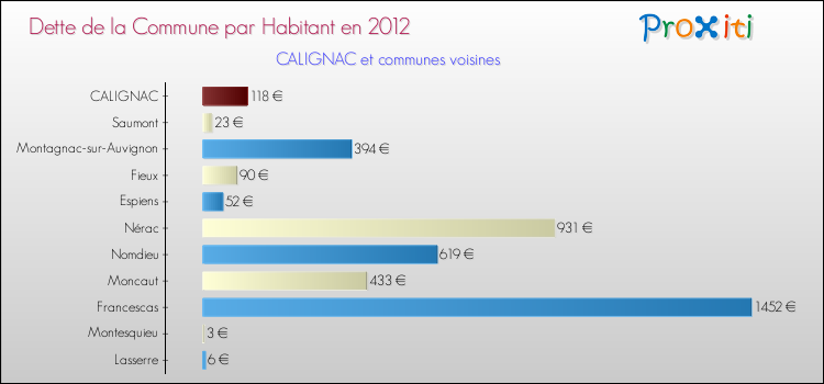 Dette par habitant de la commune en 2012 pour CALIGNAC et les communes proches Comparaison de la dette par habitant de la commune en 2012 pour CALIGNAC et les communes voisines