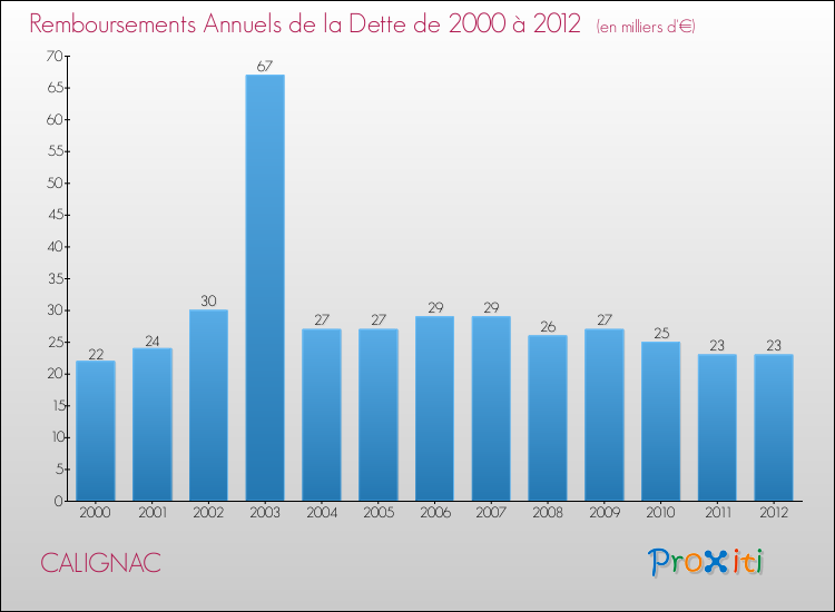Evolution de l'annuité de la dette pour la commune de CALIGNAC de 2000 à 2012 Annuités de la dette pour CALIGNAC de 2000 à 2012