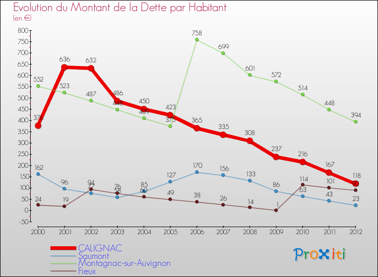 Evolution de la dette par habitant pour la commune de CALIGNAC et les communes proches de 2000 à 2012 Comparaison de la dette par habitant pour CALIGNAC et les communes voisines de 2000 à 2012