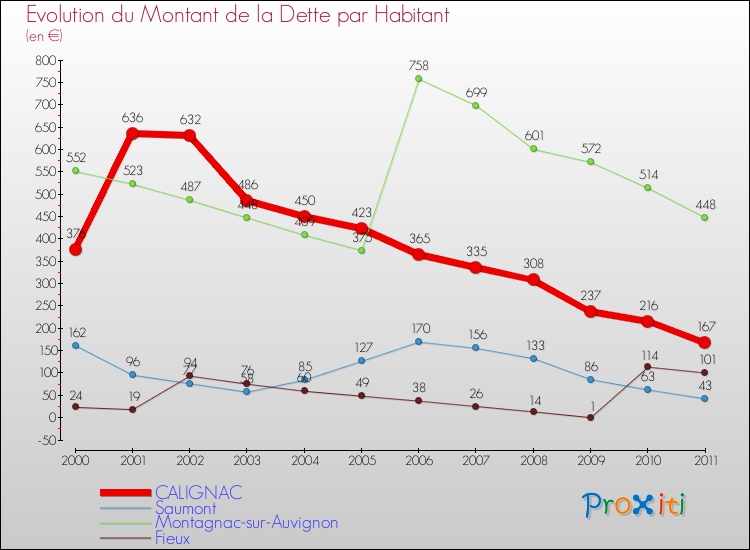 Evolution de la dette par habitant pour la commune de CALIGNAC et les communes proches Comparaison de la dette par habitant pour CALIGNAC et les communes voisines