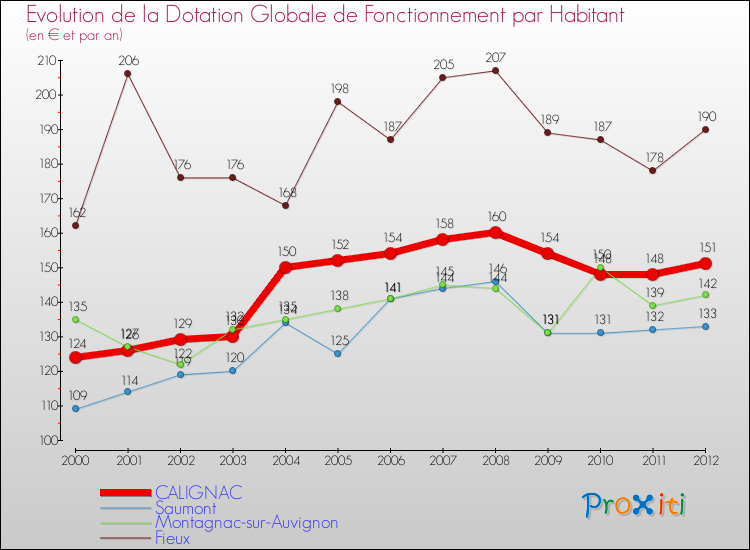 Evolution et montant de la dotation globale de fonctionnement par Habitant pour CALIGNAC et les communes proches Comparaison des dotations globales de fonctionnement par habitant pour CALIGNAC et les communes voisines