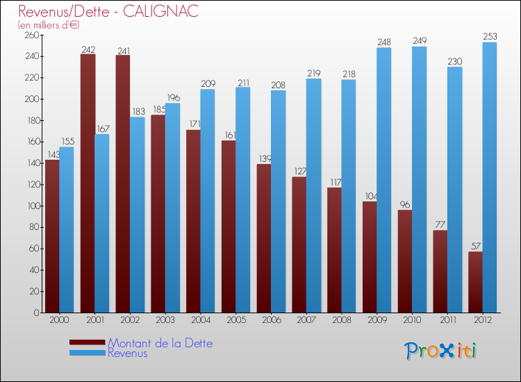 Evolution comparée de la dette et des revenus pour la commune de CALIGNAC de 2000 à 2012 Comparaison de la dette et des revenus pour CALIGNAC de 2000 à 2012
