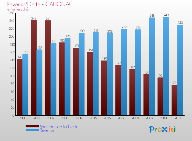 Evolution comparée de la dette et des revenus pour la commune de CALIGNAC de 2000 à 2011 Comparaison de la dette et des revenus pour CALIGNAC de 2000 à 2011