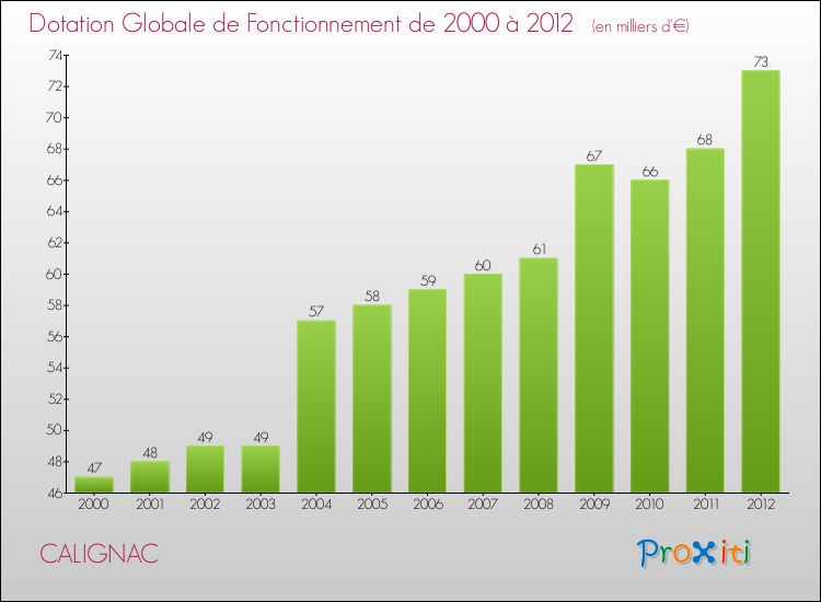 Evolution du montant de la Dotation Globale de Fonctionnement pour la commune de CALIGNAC de 2000 à 2012 Evolution du montant de la Dotation Globale de Fonctionnement pour CALIGNAC de 2000 à 2012