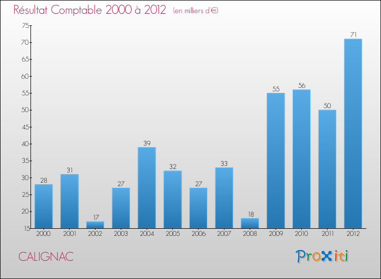 Evolution du résultat comptable pour la commune de CALIGNAC de 2000 à 2012 Evolution du résultat comptable pour CALIGNAC de 2000 à 2012