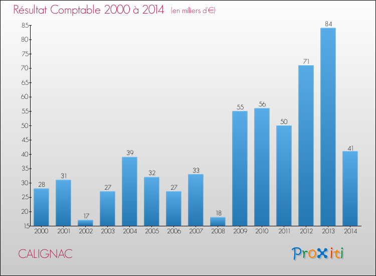 Evolution du résultat comptable pour la commune de CALIGNAC de 2000 à 2014 Evolution du résultat comptable pour CALIGNAC de 2000 à 2014