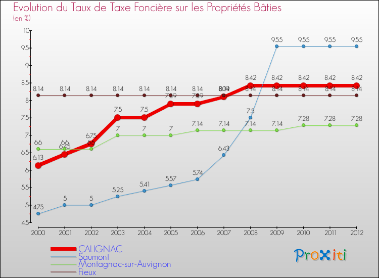 Evolution du taux de la taxe foncière sur le bati pour CALIGNAC et les communes proches de 2000 à 2012 Comparaison des taux de taxe foncière sur le bati pour CALIGNAC et les communes voisines de 2000 à 2012