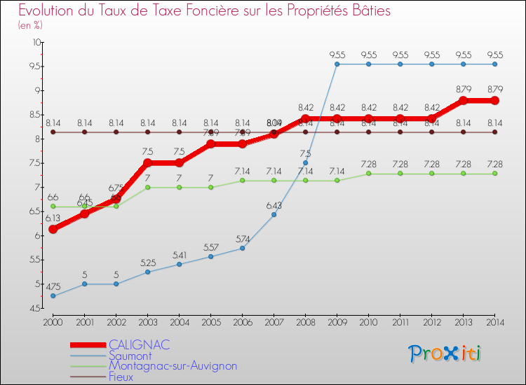 Evolution du taux de la taxe foncière sur le bati pour CALIGNAC et les communes proches de 2000 à 2014 Comparaison des taux de taxe foncière sur le bati pour CALIGNAC et les communes voisines de 2000 à 2014