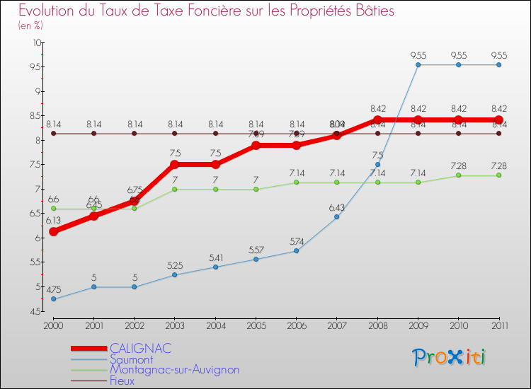 Evolution du taux de la taxe foncière sur le bati pour CALIGNAC et les communes proches Comparaison des taux de taxe foncière sur le bati pour CALIGNAC et les communes voisines