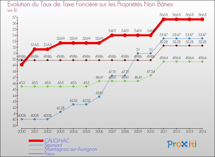 Evolution du taux de la taxe foncière sur les immeubles et terrains non batis pour CALIGNAC et les communes proches de 2000 à 2014 Comparaison des taux de la taxe foncière sur les immeubles et terrains non batis pour CALIGNAC et les communes voisines de 2000 à 2014