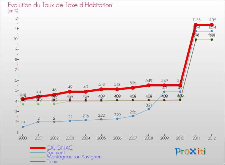 Evolution du taux de la taxe d'habitation pour CALIGNAC et les communes proches Comparaison des taux de la taxe d'habitation pour CALIGNAC et les communes voisines