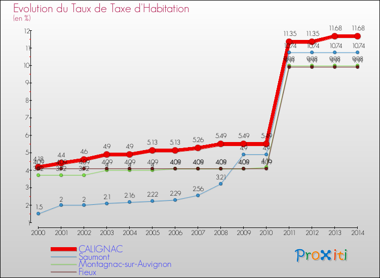 Evolution du taux de la taxe d'habitation pour CALIGNAC et les communes proches de 2000 à 2014 Comparaison des taux de la taxe d'habitation pour CALIGNAC et les communes voisines de 2000 à 2014