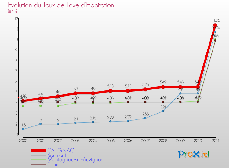 Evolution du taux de la taxe d'habitation pour CALIGNAC et les communes proches Comparaison des taux de la taxe d'habitation pour CALIGNAC et les communes voisines