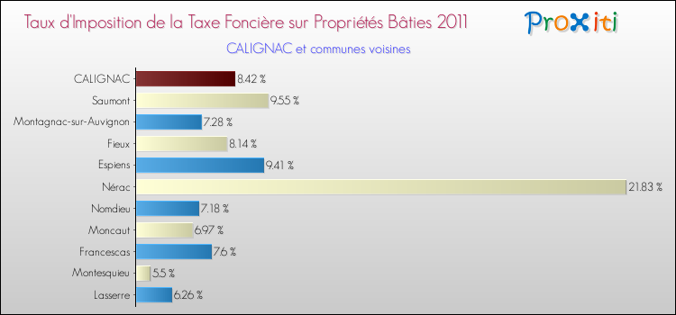 Taux d'imposition de la taxe foncière sur le bati 2011 pour CALIGNAC et les communes proches Comparaison des taux d'imposition de la taxe foncière sur le bati 2011 pour CALIGNAC et les communes voisines
