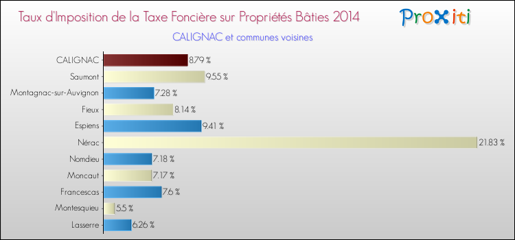 Taux d'imposition de la taxe foncière sur le bati 2014 pour CALIGNAC et les communes proches Comparaison des taux d'imposition de la taxe foncière sur le bati 2014 pour CALIGNAC et les communes voisines