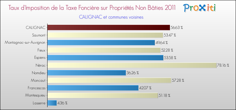 Taux d'imposition de la taxe foncière sur les immeubles et terrains non batis 2011 pour CALIGNAC et les communes proches Comparaison des taux d'imposition de la taxe foncière sur les immeubles et terrains non batis 2011 pour CALIGNAC et les communes voisines