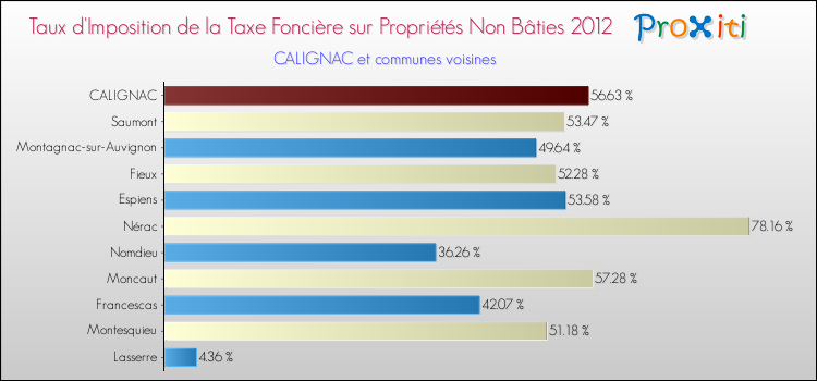 Taux d'imposition de la taxe foncière sur les immeubles et terrains non batis 2012 pour CALIGNAC et les communes proches Comparaison des taux d'imposition de la taxe foncière sur les immeubles et terrains non batis 2012 pour CALIGNAC et les communes voisines