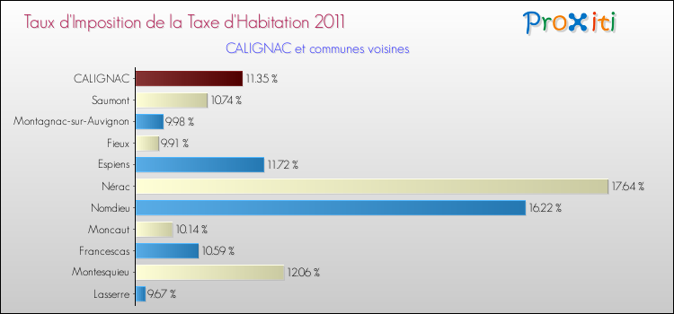 Taux d'imposition de la taxe d'habitation 2011 pour CALIGNAC et les communes proches Comparaison des taux d'imposition de la taxe d'habitation 2011 pour CALIGNAC et les communes voisines