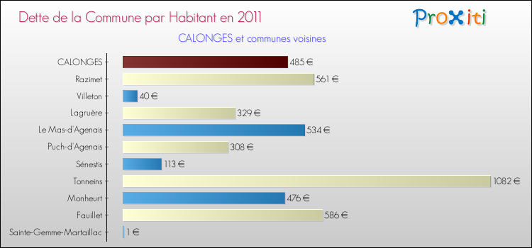 Dette par habitant de la commune en 2011 pour CALONGES et les communes proches Comparaison de la dette par habitant de la commune en 2011 pour CALONGES et les communes voisines
