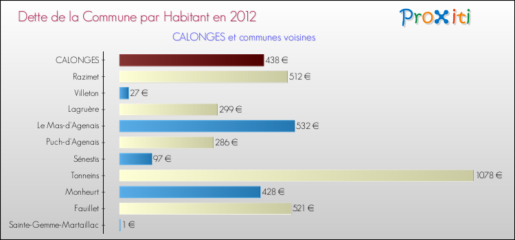 Dette par habitant de la commune en 2012 pour CALONGES et les communes proches Comparaison de la dette par habitant de la commune en 2012 pour CALONGES et les communes voisines