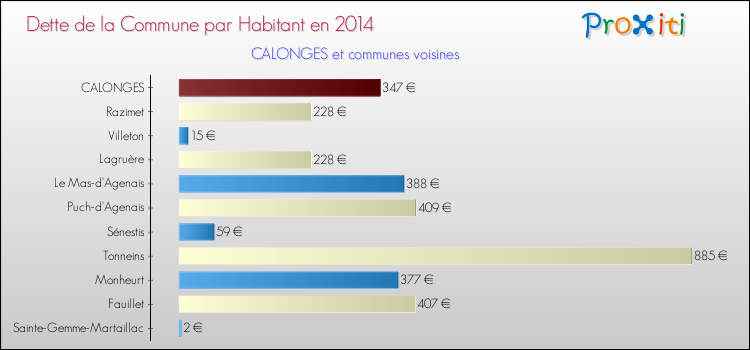 Dette par habitant de la commune en 2014 pour CALONGES et les communes proches Comparaison de la dette par habitant de la commune en 2014 pour CALONGES et les communes voisines