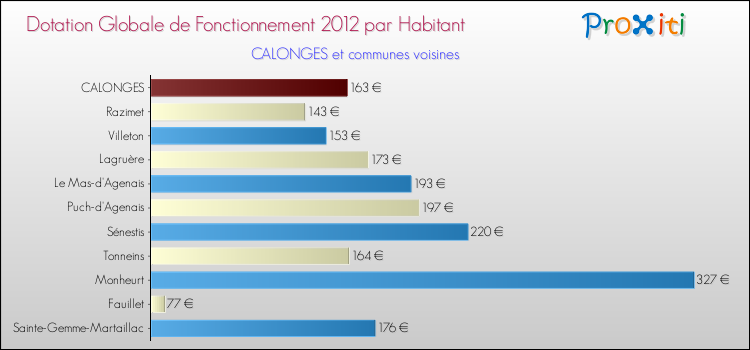 Montant des dotations globales de fonctionnement DGF par Habitant pour CALONGES et les communes proches Comparaison des des dotations globales de fonctionnement DGF par habitant pour CALONGES et les communes voisines