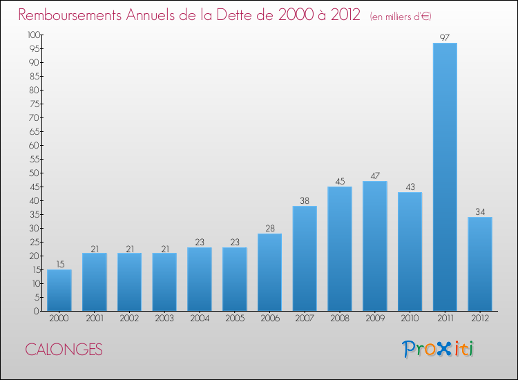 Evolution de l'annuité de la dette pour la commune de CALONGES de 2000 à 2012 Annuités de la dette pour CALONGES de 2000 à 2012