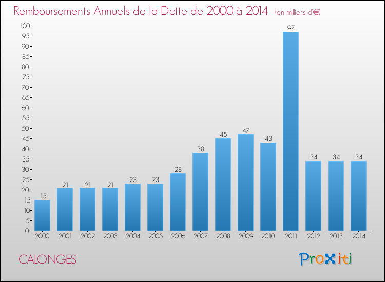 Evolution de l'annuité de la dette pour la commune de CALONGES de 2000 à 2014 Annuités de la dette pour CALONGES de 2000 à 2014