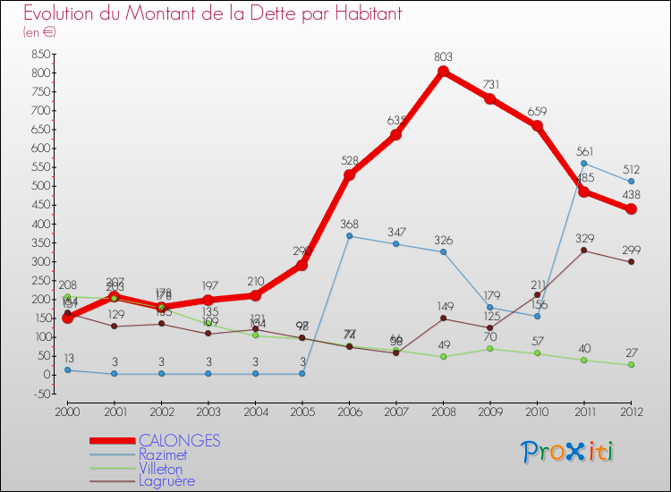 Evolution de la dette par habitant pour la commune de CALONGES et les communes proches de 2000 à 2012 Comparaison de la dette par habitant pour CALONGES et les communes voisines de 2000 à 2012