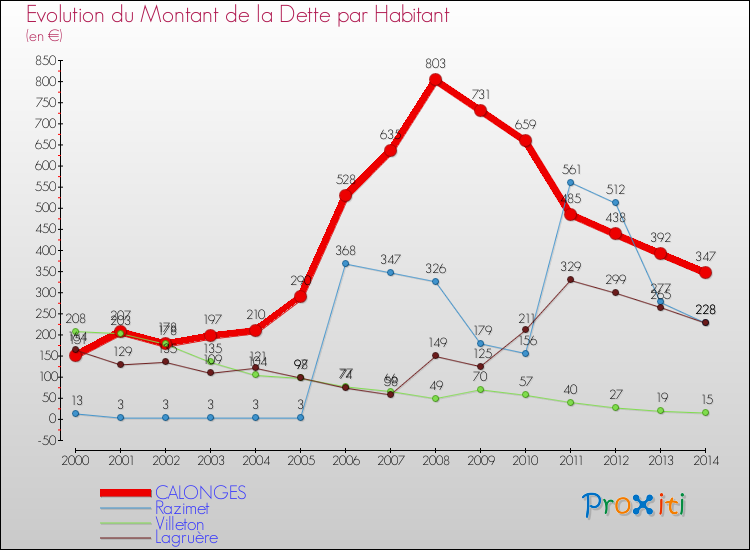 Evolution de la dette par habitant pour la commune de CALONGES et les communes proches de 2000 à 2014 Comparaison de la dette par habitant pour CALONGES et les communes voisines de 2000 à 2014