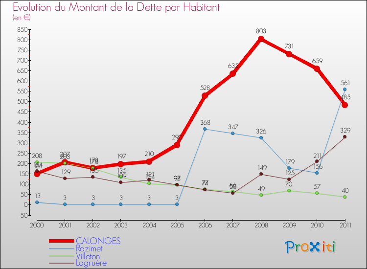 Evolution de la dette par habitant pour la commune de CALONGES et les communes proches Comparaison de la dette par habitant pour CALONGES et les communes voisines