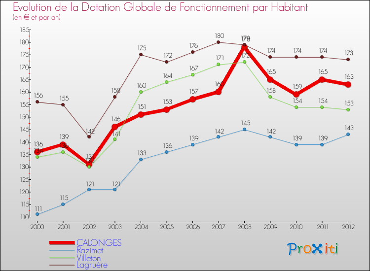 Evolution et montant de la dotation globale de fonctionnement par Habitant pour CALONGES et les communes proches Comparaison des dotations globales de fonctionnement par habitant pour CALONGES et les communes voisines