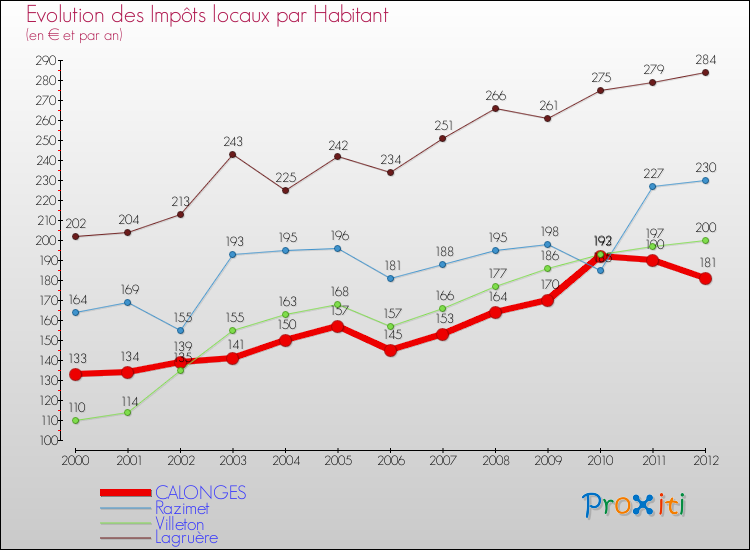 Evolution et montant des impôts locaux par Habitant pour CALONGES et les communes proches Comparaison des impôts locaux par habitant pour CALONGES et les communes voisines