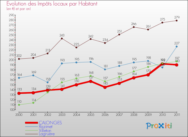 Evolution et montant des impôts locaux par Habitant pour CALONGES et les communes proches Comparaison des impôts locaux par habitant pour CALONGES et les communes voisines
