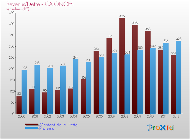 Evolution comparée de la dette et des revenus pour la commune de CALONGES de 2000 à 2012 Comparaison de la dette et des revenus pour CALONGES de 2000 à 2012