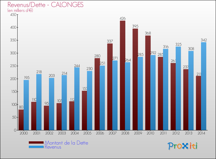 Evolution comparée de la dette et des revenus pour la commune de CALONGES de 2000 à 2014 Comparaison de la dette et des revenus pour CALONGES de 2000 à 2014